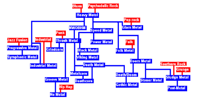 genealogia dos sub-gêneros do Metal