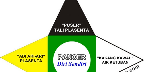 Sedulur Papat KaLimo Pancer