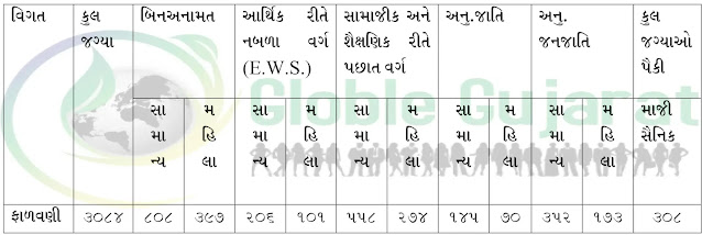 Category Wise Posts of Driver Vacancy in GSRTC