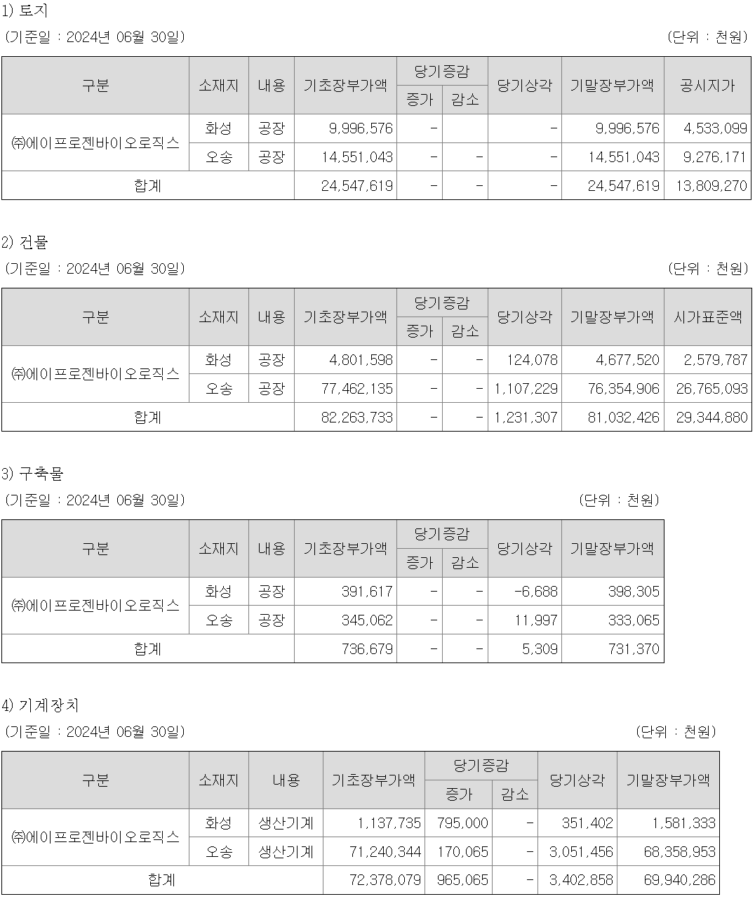 생산 및 영업 시설(설비) 등의 현황 - 토지, 건물, 구축물, 기계장치