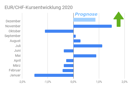 Balkendiagramm Euro-Franken-Kursentwicklung 2020 nach Gewinn- und Verlustmonaten