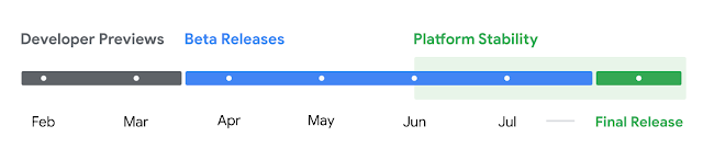 Timeline for Platform Stability milestone rollout