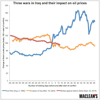 Wars Impact on Fuel Prices