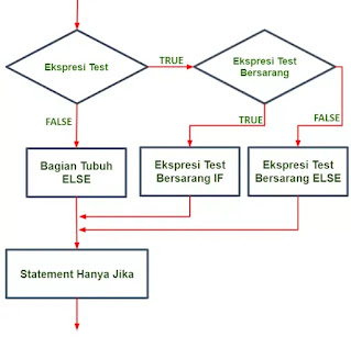 Gambar 3 Flowchart NESTED-IF pada Java