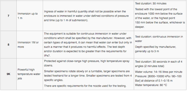 Liquid ingress protection (Incomplete) 