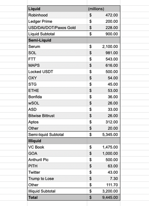 FTX Held Just $900MM In Liquid Assets Vs $9BN In Liabilities As Video Emerges Confirming Alameda Knew It Was Pilfering Client Funds