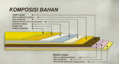 Harga Genteng Metal Prima Roof Terbaru