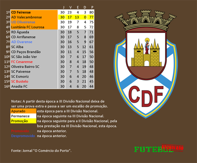 classificação campeonato regional distrital associação futebol aveiro 1968 feirense