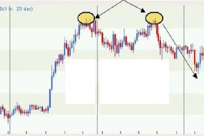 TRADING BERDASARKAN DOUBLE TOP DAN DOUBLE BOTTOM