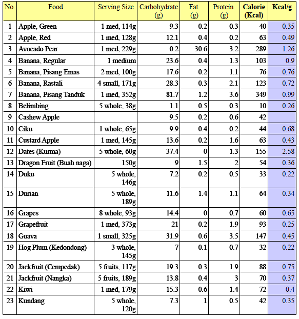 Senarai Kalori untuk Sayur-sayuran & Buah-buahan ~ PERANGI 