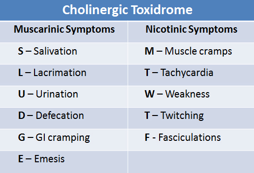 Image result for organophosphate poisoning symptoms