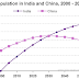 IELTS Graph # 18 - The graph below shows population figures for India and China since the year 2000 and predicted population growth up until 2050. Summarize the information by selecting and reporting the main features, and make comparisons where relevant.