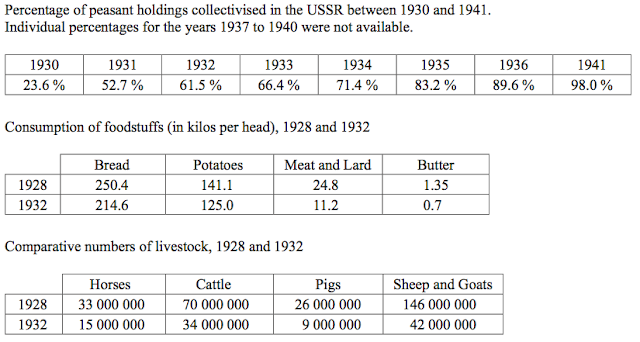 Percentage of peasant holdings collectivised in the USSR between 1930 and 1941. Individual percentages for the years 1937 to 1940 were not available.  Consumption of foodstuffs (in kilos per head), 1928 and 1932  Comparative numbers of livestock, 1928 and 1932  1930    1931    1932    1933    1934    1935    1936    1941  23.6 %    52.7 %    61.5 %    66.4 %    71.4 %    83.2 %    89.6 %    98.0 %