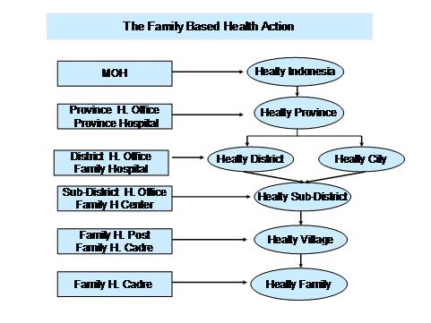 The process on Healthy Indonesia --to be achieved in 2020