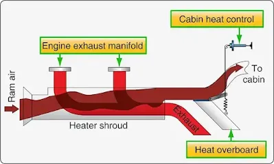 Aircraft Heaters