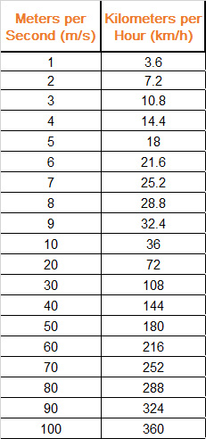 meters per second to km per hour calculator