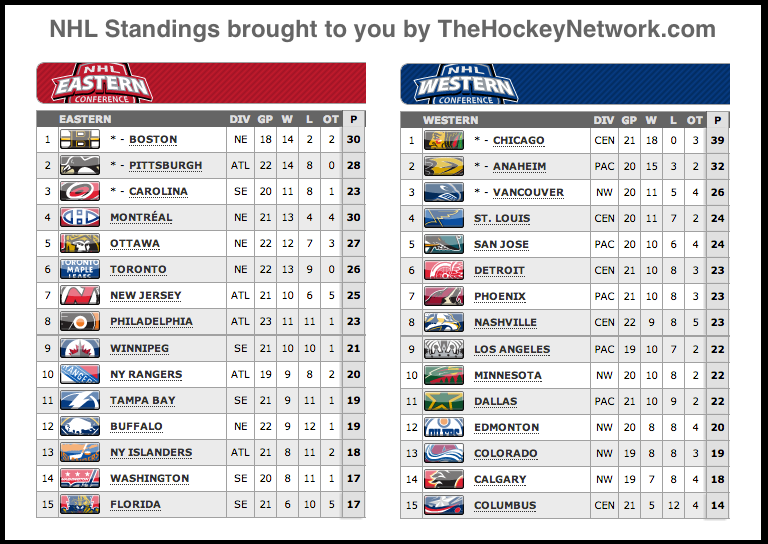 Putting on the Foil: NHL Standings (Current March 2nd 2013)