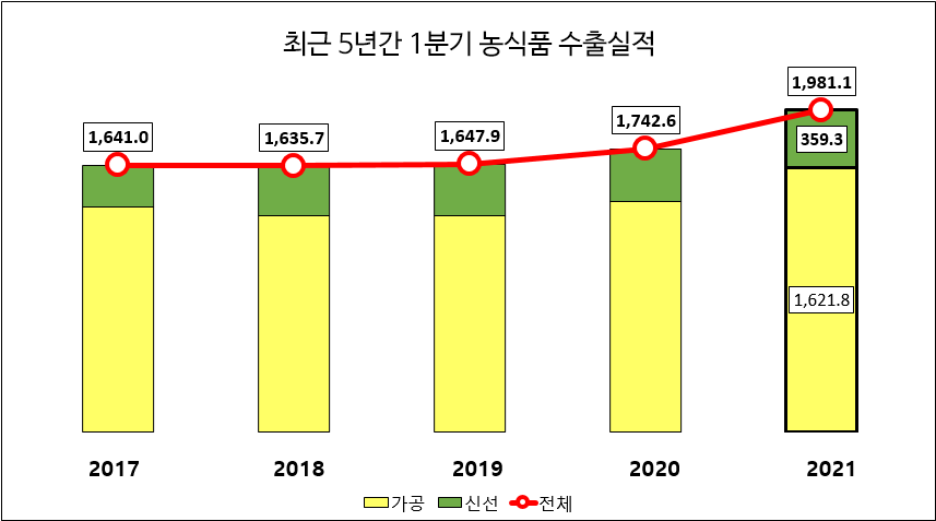 ▲ 최근 5년간 1분기 농식품 수출실적