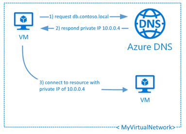 Configuring Azure DNS