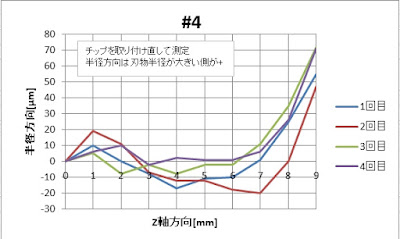 自作肩削りチップ用ホルダ#4による側面切削平面度測定結果