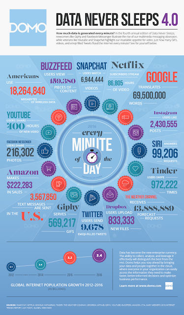 2016 | Os Dados Nunca Dormem - Data Never Sleeps 4