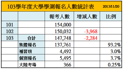 103學年度大學學測報名人數統計表