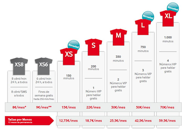 Cambios en los planes de precios de Vodafone
