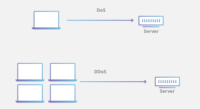 Difference between DOS and DDOS Attack