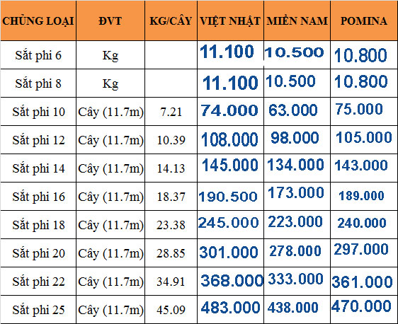 giá sắt thép xây dựng quận 8