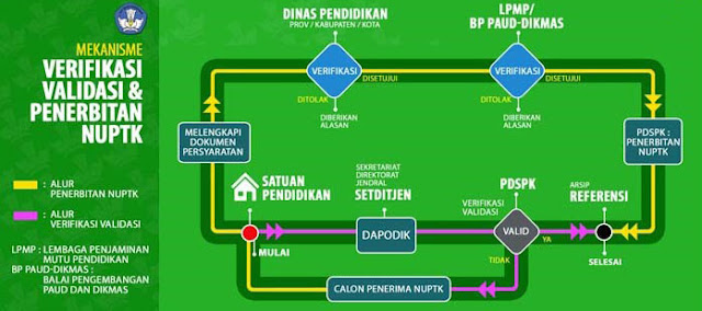 Proses Pembuatan NUPTK BARU