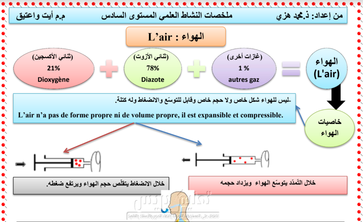 ملخصات النشاط العلمي المستوى السادس‎‎ ابتدائي