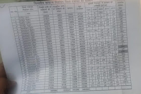 जिला पंचायत सदस्यों की आरक्षण सूची जारी