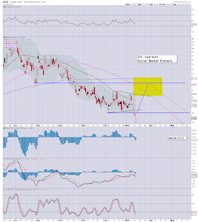 VIX - A reversal candle, but still weak