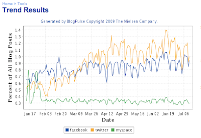 Graph of mentions Twitter Facebook MySpace. Twtitter trending up, Myspace flat and low, Facebook holding it's own