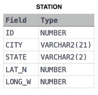 HackerRank SQL Solution - Basic Select - Weather Observation Station 1