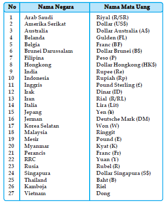 Pengertian, Jenis-Jenis, Fungsi dan Contoh Valuta Asing