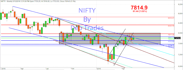 Nifty Spot Index chart weekly