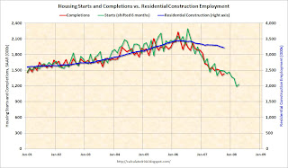 Housing Starts Completions Employment