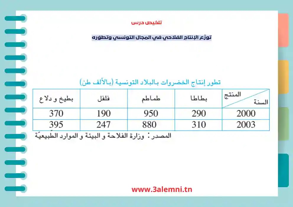 تطور انتاج الخضروات