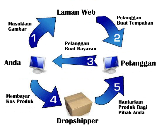 BEAUTY, HAPPINESS & HEALTH: Perniagaan tanpa modal?? ada ker??