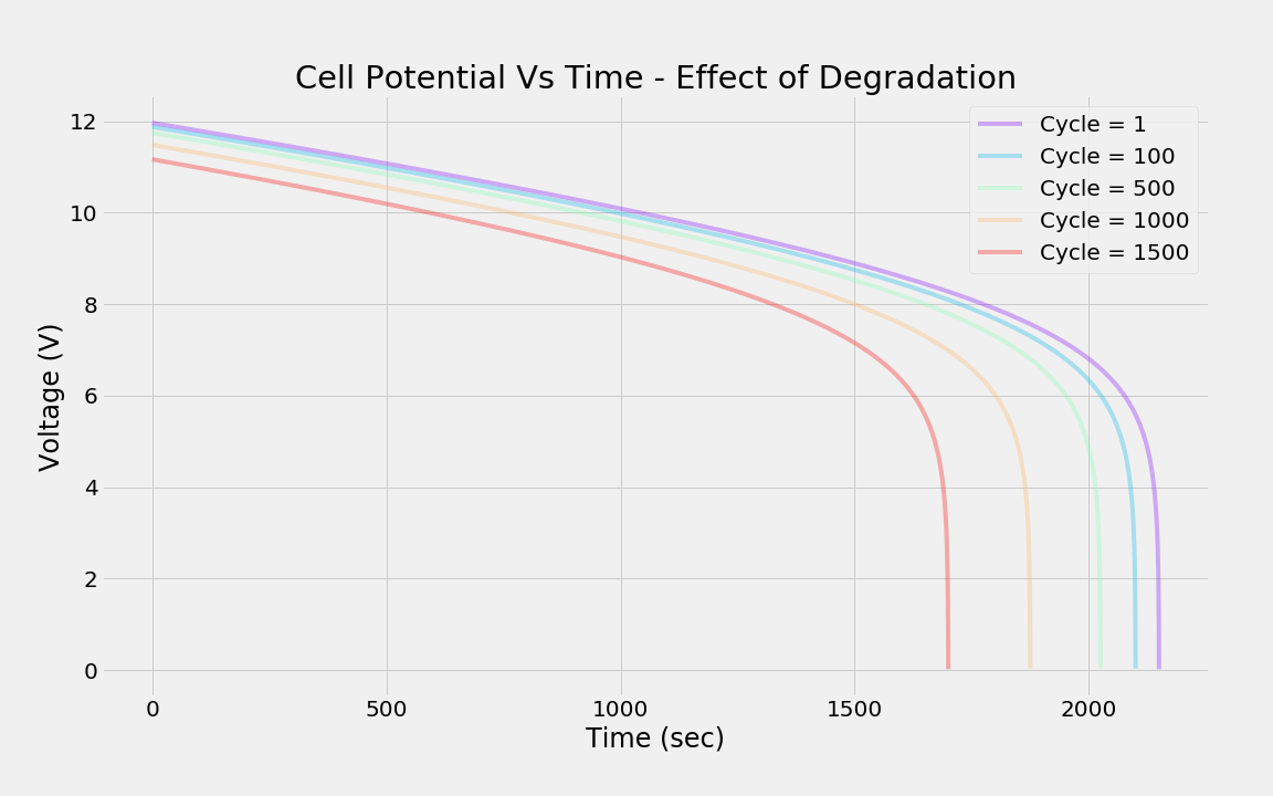 graph of Effect of cycling (usage) on cell potential.