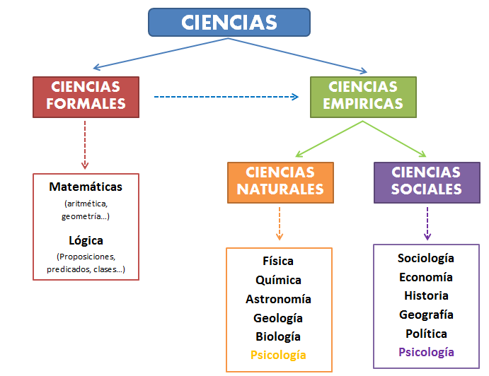 Resultado de imagen de foto de la clasificación de las ciencias esquema