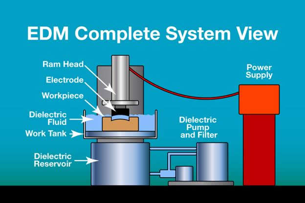 Electrical discharge machining (EDM)