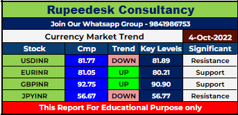 Currency Market Intraday Trend Rupeedesk Reports - 04.10.2022