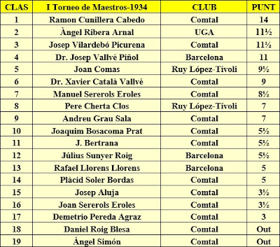 Clasificación final del I Torneo de Maestros 1934