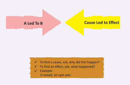 Cause and Effect ; Compose a Text that Contains Cause and Effect Relationships