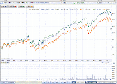 PRF vs SP500, IWD, and RUI at 18 months