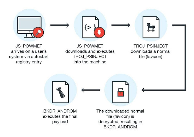 Trend Micro ra canh bao truoc ma doc moi - fileless malware