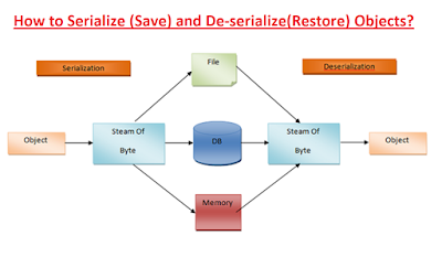 How to Serialize Object in Java - Serialization Example