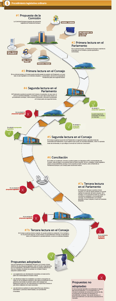 Esquema del proceso legislativo ordinario de la Unión Europea. Enlace a la transcripción textual a continuación